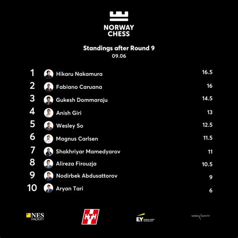 norway chess 2023 chess results